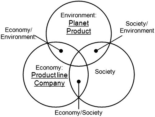 Figure 1 The commercial spectrum and its place within the Triple Bottom Line of sustainability.
