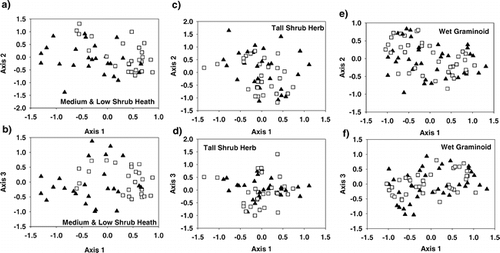 Figure 1 Results of Non-metric Multidimensional Scaling ordination showing the locations of quadrats in species space for (a) and (b) Medium Shrub–Heath/Low Shrub–Heath type communities, (c) and (d) Tall Shrub–Herb type communities, and (e) and (f) Wet Graminoid type communities. Closed triangles represent quadrats from seismic lines, open squares represent quadrats from reference tundra.