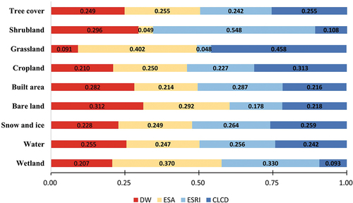 Figure 4. Weight values for each category of the four land cover products used for the weighted majority voting algorithm.