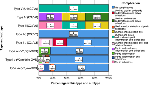 Figure 10 The number and incidence of different complications in different types and subtypes of UGTOIRA syndrome (n=59).