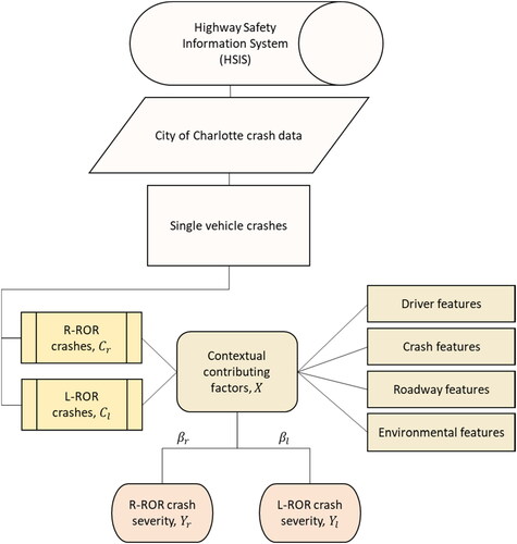Figure 1. Conceptual framework for the R-ROR and L-ROR SV crash severity models.