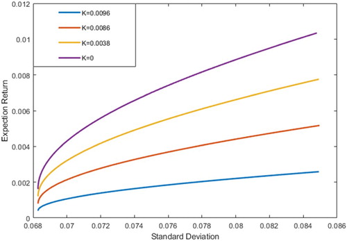 Figure 2. Efficient frontiers of the risky assets under different uncertainty levels in Portfolio I.