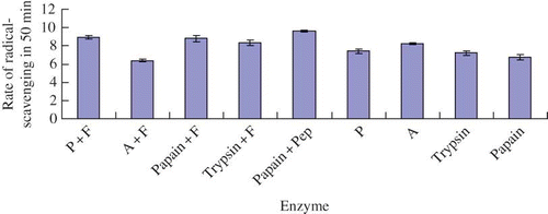 Figure 2 DPPH radical-scavenging ability of different yak bone peptides. Note: Each sample was determined 3 times (color figure available online).