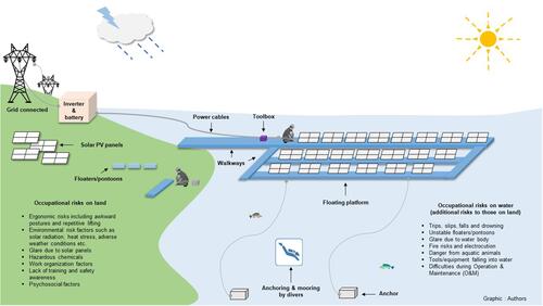 Figure 1 Schematic diagram of a typical floating solar photovoltaic project indicating the occupational risks on land and water.