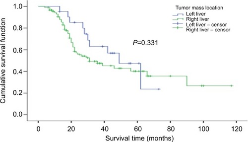 Figure 5 Comparison of survival rates of different tumor sites.