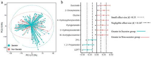 Figure 3. Comparison of infant fecal metabolome data in infants consuming secretor (cyan) or non-secretor (red) milk. (a) Principal coordinate analysis (PCoA) and (b) forest plot illustrating the Cliff’s delta effect size analysis of individual metabolites. Metabolites with a p < .05 determined using the Mann–Whitney U-test with FDR correction are indicated with an asterisk.