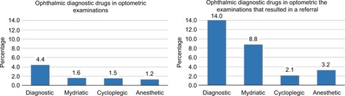 Figure 2 Percentage use of ophthalmic diagnostic drugs in optometric examinations (left) and in optometric examinations that resulted in a referral (right). Values are rounded.