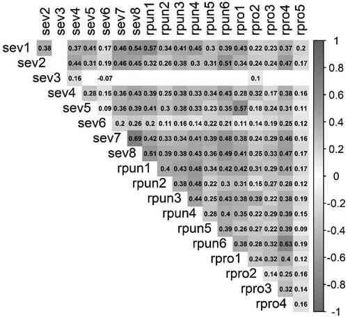 Figure 1. Correlation matrix.