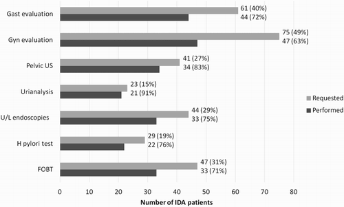 Figure 2. Patients who completed diagnostic work-up. Gast: gastroenterological; Gyn: gynecological; US: ultrasonography; U/L: upper and lower; FOBT: fecal occult blood test.