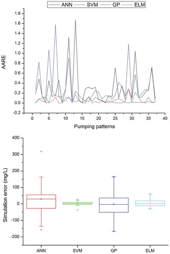 Figure 2. Average absolute relative error (AARE) and box plot of ANN, SVM, GP and ELM in simulating the salt water concentration at PW1.