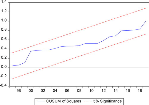Figure 2. CUSUM of squares results of stability. Source: Author’s estimation.