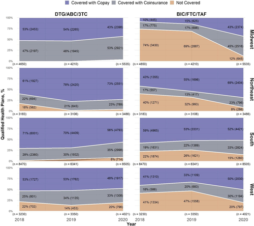 Fig. 2 Qualified Health Plan Coverage and Cost Sharing for DTG/ABC/3TC and BIC/FTC/TAF by Region, 2018–2020. Coverage of BIC/FTC/TAF increased in each of the regions, driven by coverage with coinsurance. DTG/ABC/3TC coverage was stable for QHPs in the Midwest, decreased slightly among the South, and increased for Northeast and West states