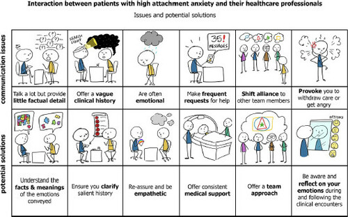 Figure 2. Ways to communicate with patients with high attachment anxiety.