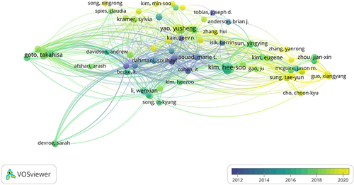 Figure 9 The overlay visualization of authors associated with emergence delirium, where the number of publications ≥3.