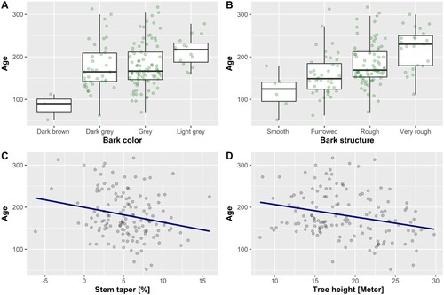 Figure 5. All the variables included in the best model exclude the interaction between stem taper and height. Categorical variables are shown as boxplots with jittering of the observations to avoid overplotting. Continuous variables are shown as scatterplots.