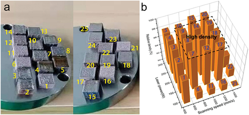 Figure 7. (a) Photographs of as-printed cubes of MXene/Ti composite powder under different parameters, and (b) the relative density of the as-printed cubes.