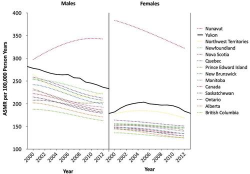 Figure 1. Annual All-cancer ASMRs by sex and region, 1999–2013.National, provincial and territorial ASMRs between 2000 and 2012 were obtained from CANSIM [Citation19].