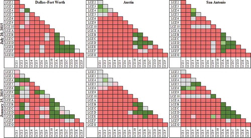 Figure 6. Tukey Honestly Significant Difference test for the difference in land surface temperature (LST) for pairs of Local Climate Zones (LCZs)