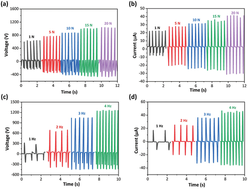 Figure 3. (a) the open-circuit voltage and (b) short-circuit current of PS-TENG under different force. (c) the open-circuit voltage and (d) short-circuit current of PS-TENG under mechanical frequency.