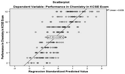 Figure 3. Scatter plot showing eight regressor variables against performance in KCSE.