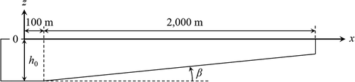 Figure 9. The side view of the calculation domain in Case C, the conditions of which are described in Table 1. The x-axis is along the centerline of the target river and β is the riverbed gradient.