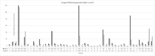 Figure 4. Longest wheezing period (night 1 and 2).