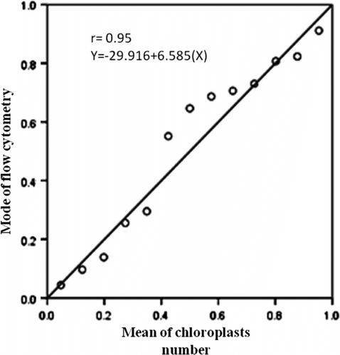 Figure 4. Linear regression between mean of chloroplast number and mode of flow cytometry in annual species of Onobrychis.