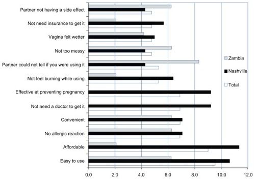 Figure 1 Proportion of top 12 reasons to like a vaginal microbicide cited by women enrolled in the study.