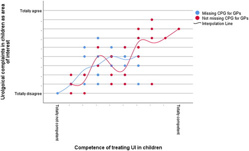 Figure 2. Interest in urological complaints in children by perceived proficiency in treating UI in children. Data are shown for 70 GPs and plotted by whether that GP wanted a clinical practice guideline for daytime UI in children. The x- and y-axes are shown on 10-point scales. Abbreviations: CPG, clinical practice guideline; GPs, general practitioners; UI, urinary incontinence.