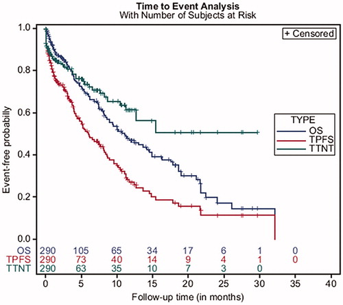 Figure 3. OS, TPFS and TTNT of patients. Time to event analysis in the sample of myelofibrosis patients that discontinued ruxolitinib (n = 290). X-axis represents the event free probability and y-axis represents the follow-up time after ruxolitinib discontinuation. Event = death (Overall survival [OS] analysis), earlier of treatment progression/death (time to progression free survival [TPFS] analysis) and treatment progression (time to next treatment [TTNT] analysis).