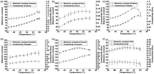 Figure 6. Temperature-dependent dielectric properties of porcine tissues at 64 MHz, with mean values and uncertainty margins of the dielectric constant and electric conductivity.