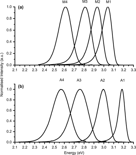 Figure 2. Photoluminescence spectra measured at 10 K are shown in (a) and (b) for m-plane and a-plane samples respectively identified by the numbers in Table 1.