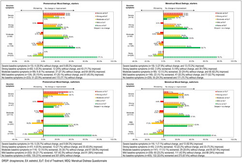 Figure 3. Shift analysis for premenstrual and menstrual symptom scores for Mood Swings in the emotional domain ‘Negative Affect’ for starters and switchers who completed the MDQ at baseline and at end of treatment in the Europe/Russia phase 3 trial with E4/DRSP.