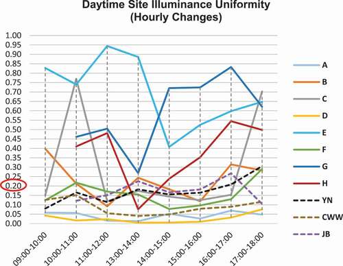 Figure 10. Hourly changes of site illuminance uniformity (SUo) of the 11 sites during the daytime (the minimum requirement of Uo in Japan is 0.20).