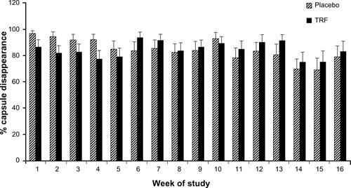 Figure S1 Percentage of capsule “consumption” in placebo (n=38) and TRF (n=40) group during the course of the study.Notes: The figure shows percentage of capsule consumption (disappearance) for non-dialysis days, measured by pill counting method for 16 weeks of the study. Values are expressed as mean ± standard error of the mean. No significant differences for each week between the two groups were noted, as tested by independent t-test.Abbreviation: TRF, tocotrienol-rich fraction.