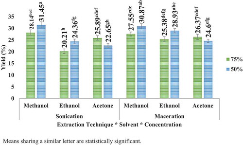 Figure 5. Yield (%) of pomegranate peel extracts by sonication and maceration