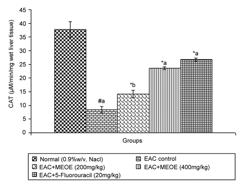 Figure 4.  Effect of methanol extract of Oxystelma esculentum (MEOE) on catalase level in EAC-bearing mice. #EAC control group versus normal group. *All treated groups versus EAC control group. ap < 0.001, bp < 0.05.