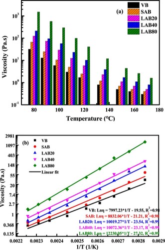 Figure 6. The influence of aging on the viscosity of bitumen at various temperatures.