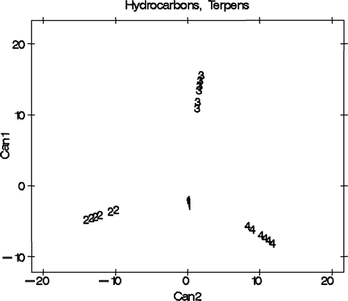 Figure 1. Plot of sample distribution of canonical variables using hydrocarbon and terpene amount. Samples made by producer 1 (1), 2 (2), 3 (3), 4 (4). Figura 1. Gráfico de la distribución de las variables canónicas en relación con la cantidad de hidrocarburo y terpeno. Muestras elaboradas por los productores 1 (1), 2 (2), 3 (3), 4 (4).