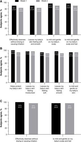 Figure 1 (A–C) Parent/guardian assessment (study 1) after 1 and 2 weeks of product use. Data shown are percentages of respondents agreeing with statements about (A) hair and body wash, (B) lotion, and (C) shampoo.