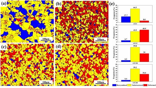 Figure 9. Recovery and recrystallization diagram (a) AM (b) AMH (c) AMH-300 (d) AMH-400 (e) The proportion of recovery and recrystallization.