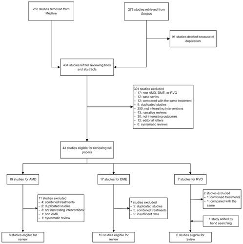 Figure S1 Flowchart of study selection.Abbreviations: AMD, age-related macular degeneration; DME, diabetic macular edema; RVO, retinal vein occlusion.