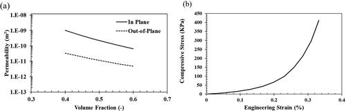 Figure 5. (a) In-plane and out-of-plane permeability and (b) fibre bed compaction response of TG15N NCF.