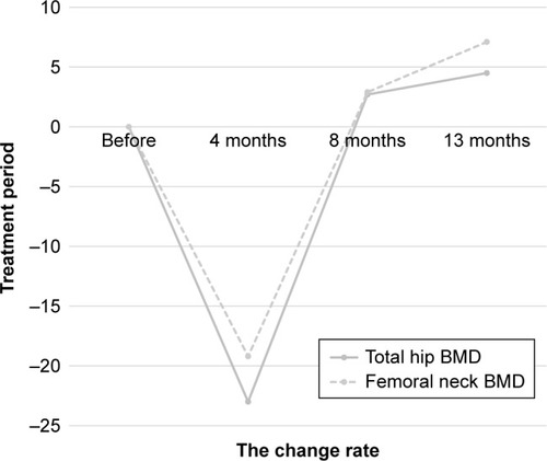 Figure 3 The change of bone mineral density (BMD).