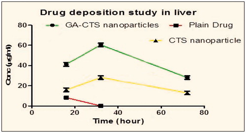 Figure 9. Drug deposition study of different formulations in liver.