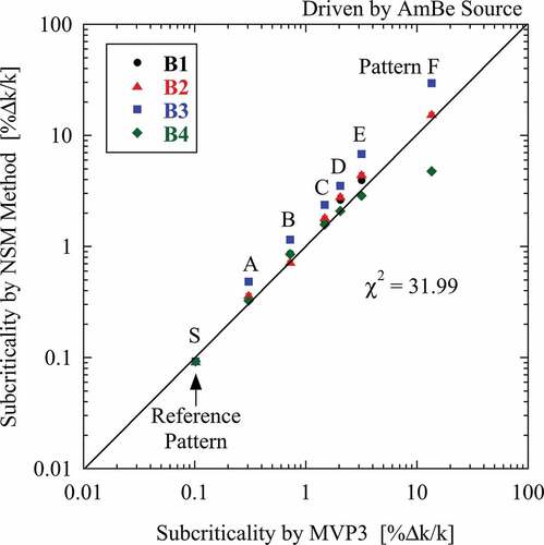 Figure 6. Subcriticality obtained by neutron source multiplication method for subcritical systems driven by Am-Be source.