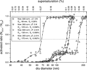 Fig. 6Calibration and growth curves of CCN at different operating conditions. The dry diameters are based on median diameters from Figure 6. Aerosol at a particular dry diameter is considered activated when the ratio of CCN (i.e., droplets greater than 1 μm) to total aerosol is greater than 0.5. The shoulders result from multiple charge particles from the DMA classification.