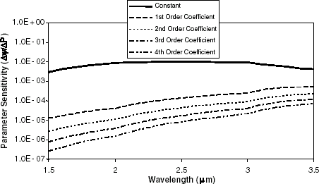 FIGURE 13 Log plot of the sensitivity coefficients for a fourth-order polynomial.