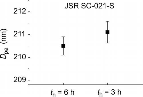 FIG. 6 Reproducibility of D pa obtained for JSR SC-021-S. The confidence interval for each of the data indicates the expanded uncertainty with a coverage factor of 2.