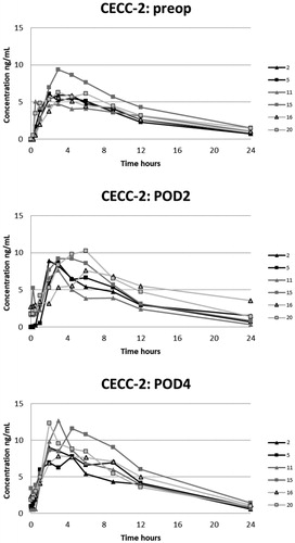Figure 3. Plasma concentrations of oxycodone in the CECC-group with blood samples in the preoperative, and 2nd and 4th postoperative days.